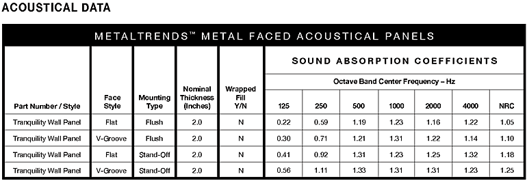 Acoustic-Metal-Panel-Acoustical Data