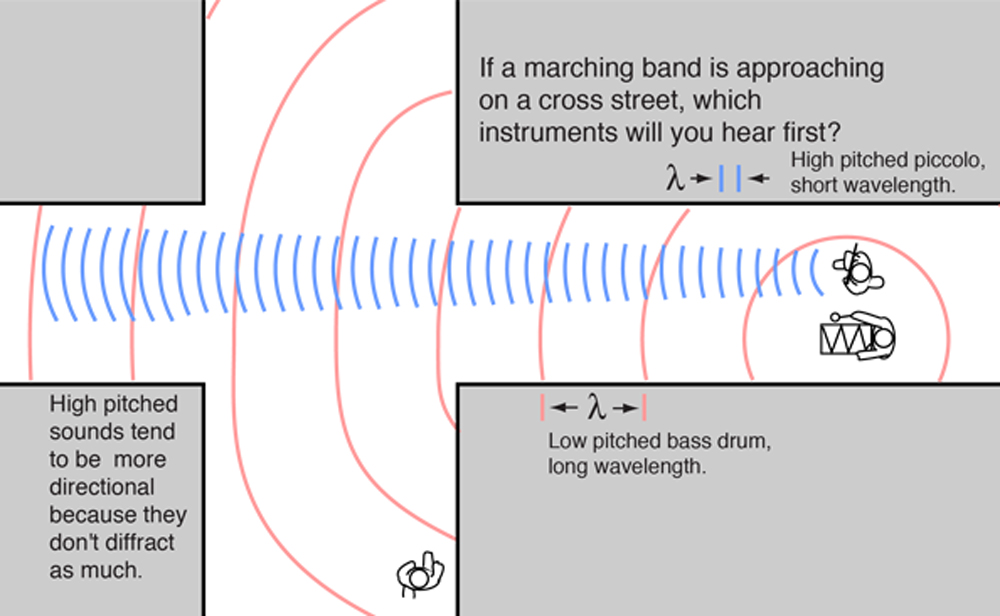 High-pitched sounds tend to be more directional than low-pitched sounds because they do not diffract as much.