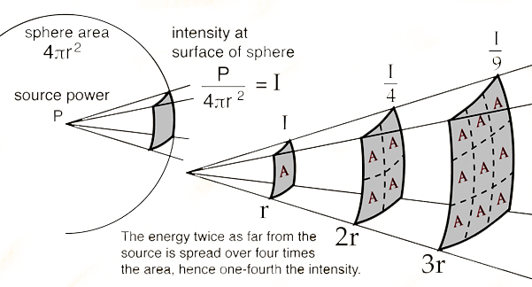 Inverse square law: the sound energy twice as far from the source is spread over four times the area, hence one-fourth the intensity