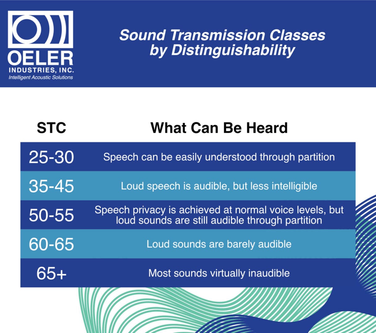 Sound Transmission Classes by Distinguishability